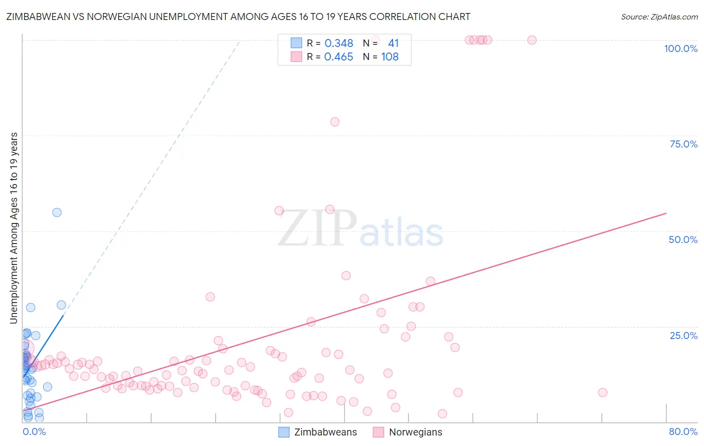 Zimbabwean vs Norwegian Unemployment Among Ages 16 to 19 years