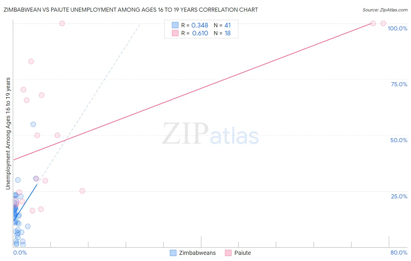 Zimbabwean vs Paiute Unemployment Among Ages 16 to 19 years