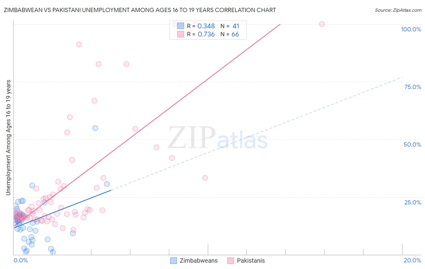 Zimbabwean vs Pakistani Unemployment Among Ages 16 to 19 years