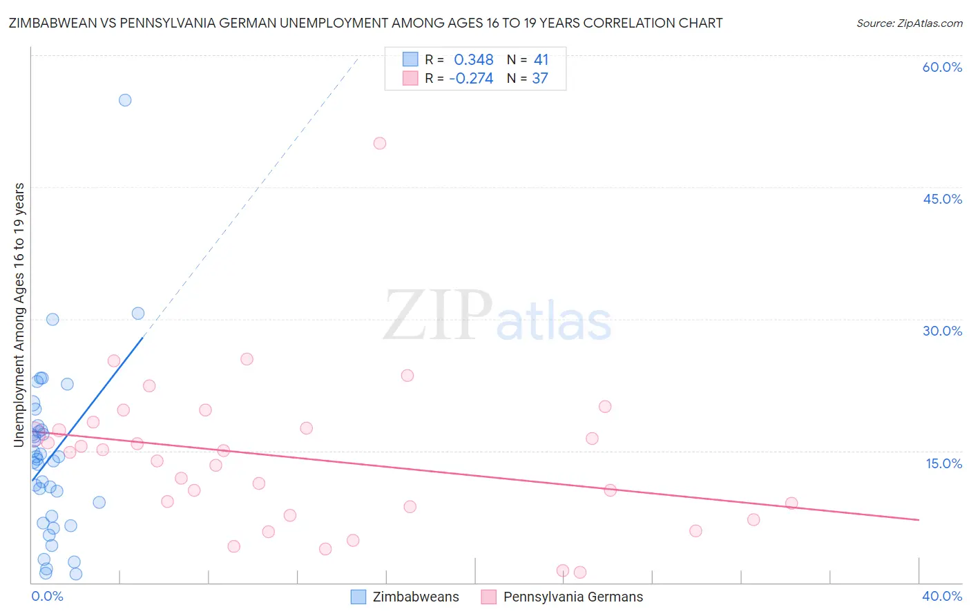 Zimbabwean vs Pennsylvania German Unemployment Among Ages 16 to 19 years