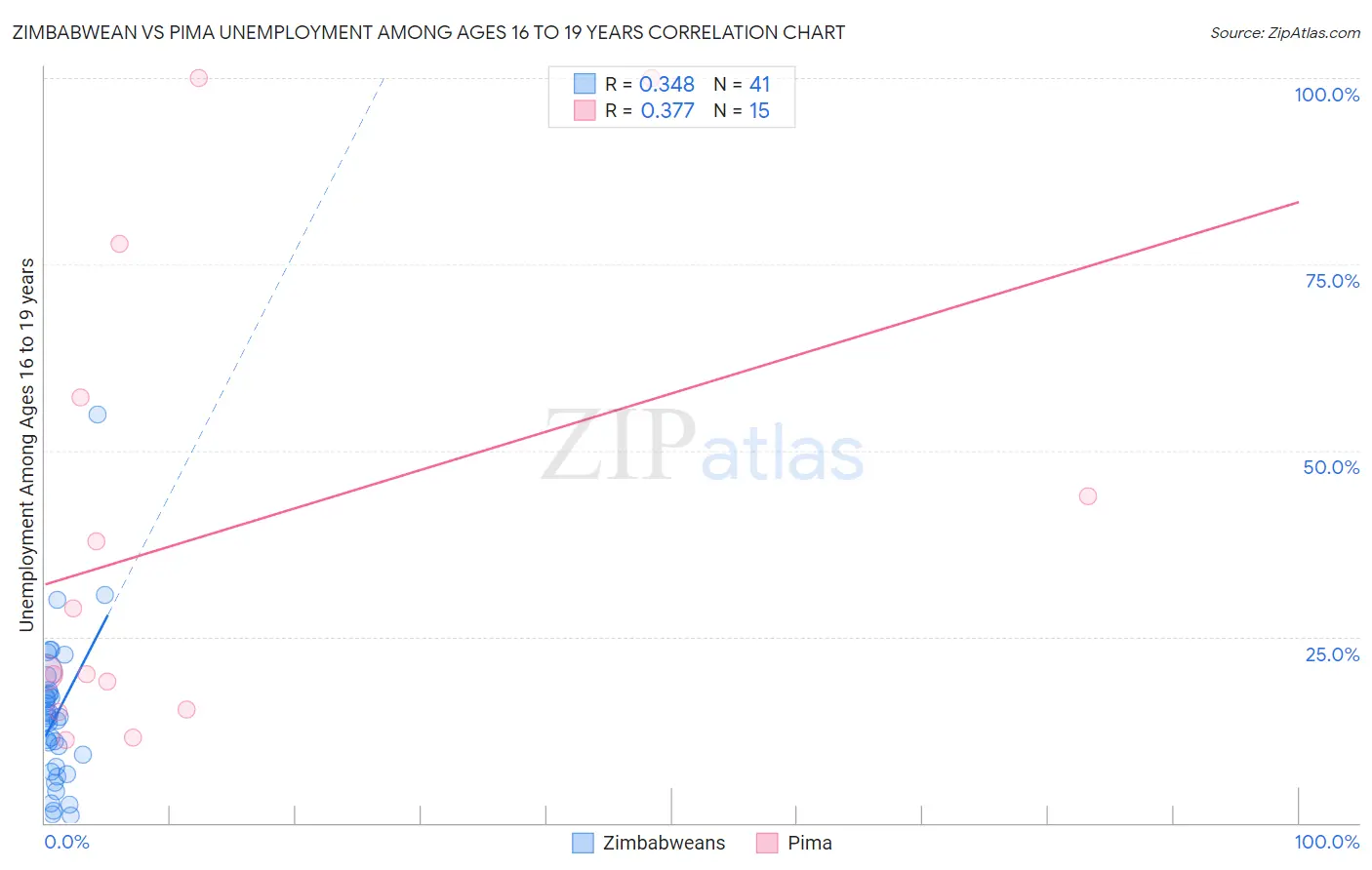 Zimbabwean vs Pima Unemployment Among Ages 16 to 19 years