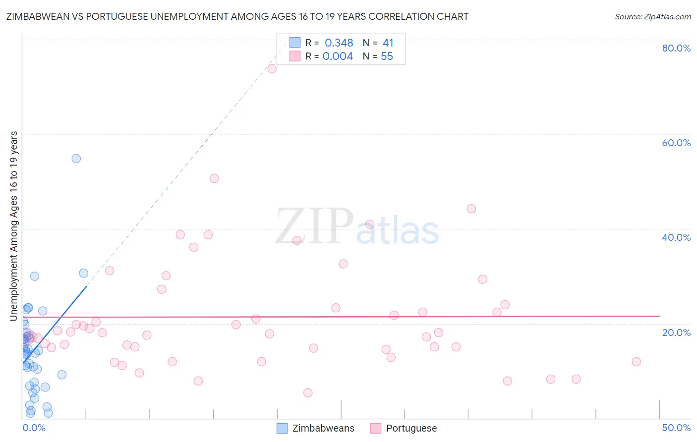 Zimbabwean vs Portuguese Unemployment Among Ages 16 to 19 years