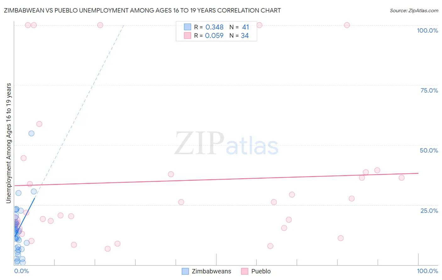 Zimbabwean vs Pueblo Unemployment Among Ages 16 to 19 years