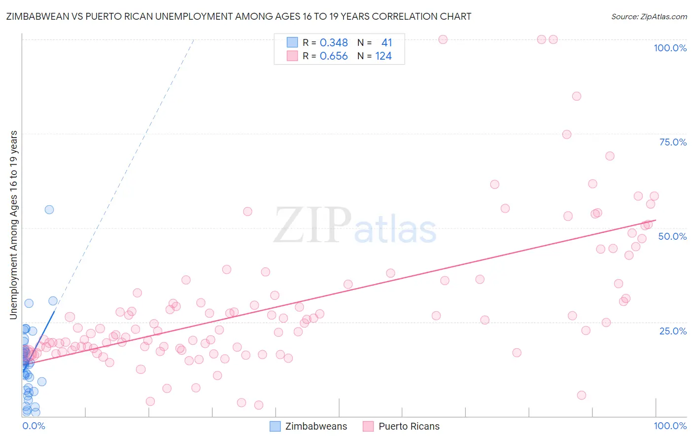 Zimbabwean vs Puerto Rican Unemployment Among Ages 16 to 19 years