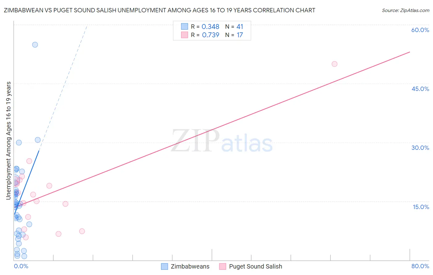 Zimbabwean vs Puget Sound Salish Unemployment Among Ages 16 to 19 years