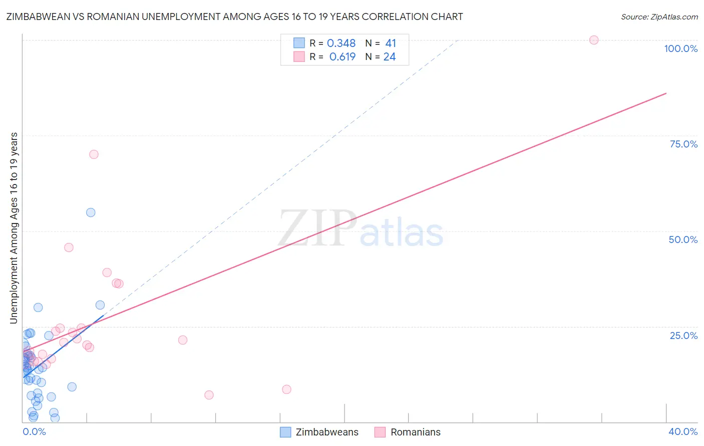 Zimbabwean vs Romanian Unemployment Among Ages 16 to 19 years
