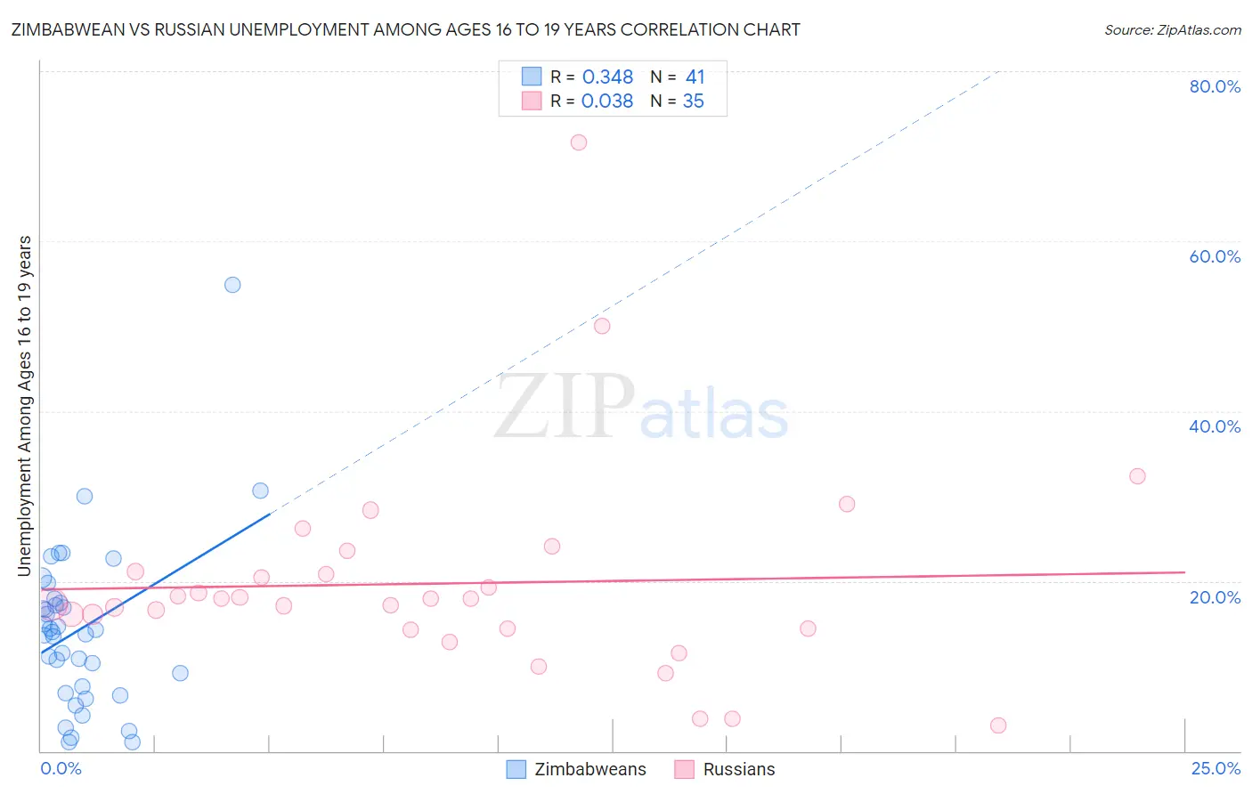 Zimbabwean vs Russian Unemployment Among Ages 16 to 19 years