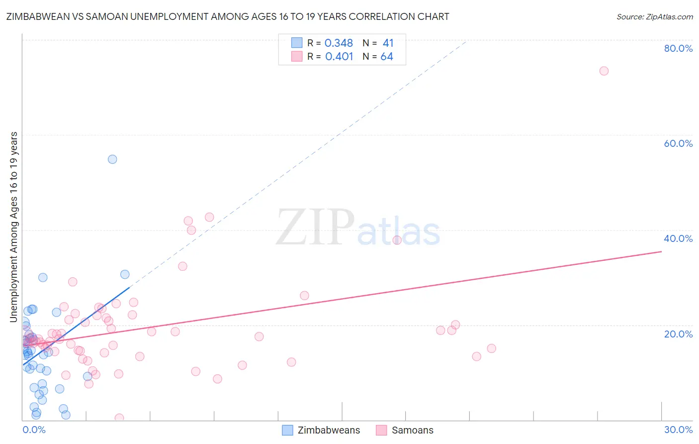 Zimbabwean vs Samoan Unemployment Among Ages 16 to 19 years