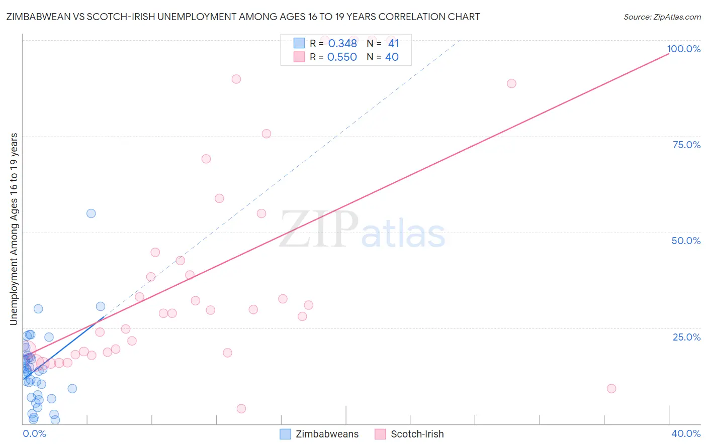 Zimbabwean vs Scotch-Irish Unemployment Among Ages 16 to 19 years