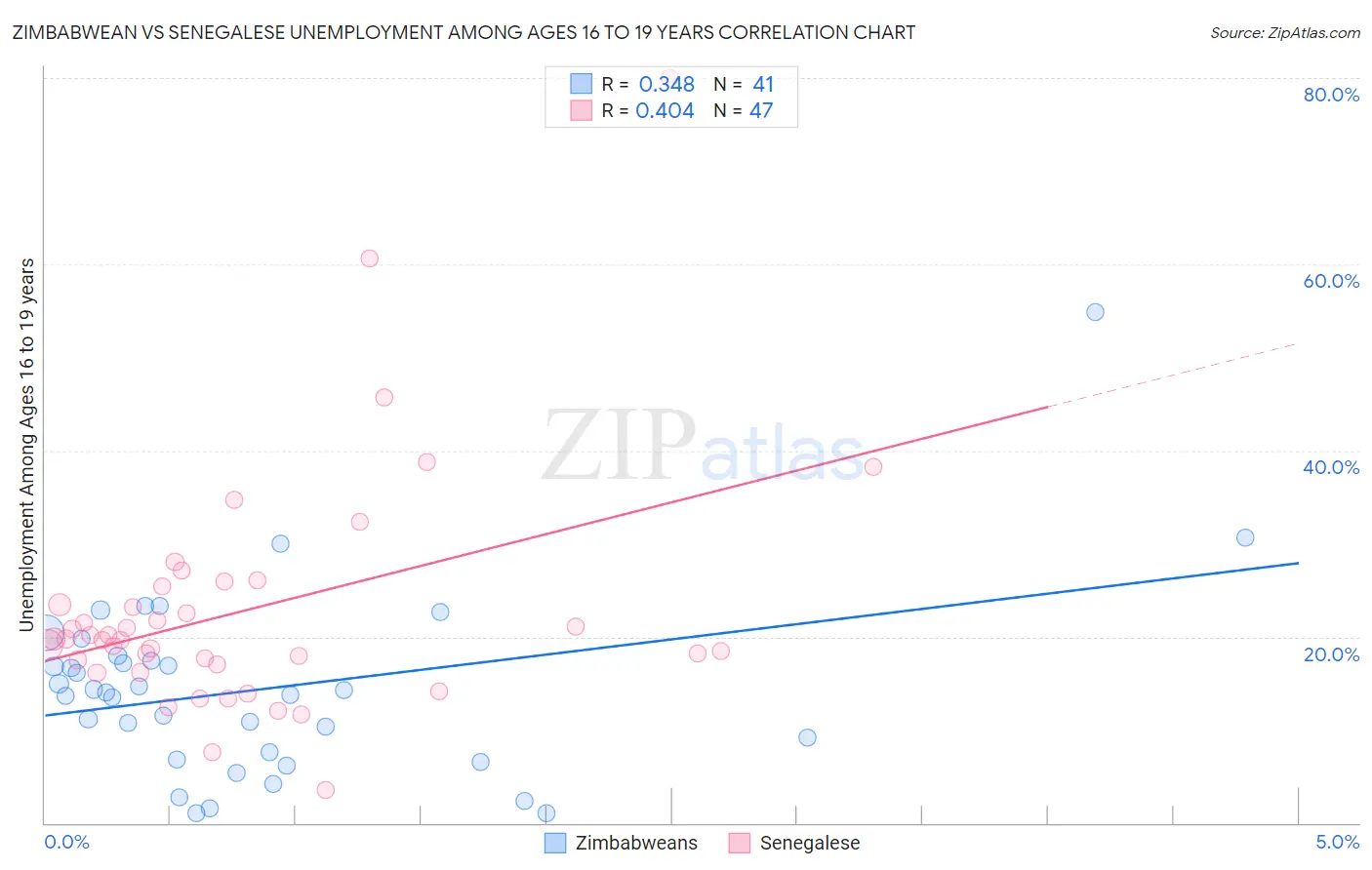 Zimbabwean vs Senegalese Unemployment Among Ages 16 to 19 years