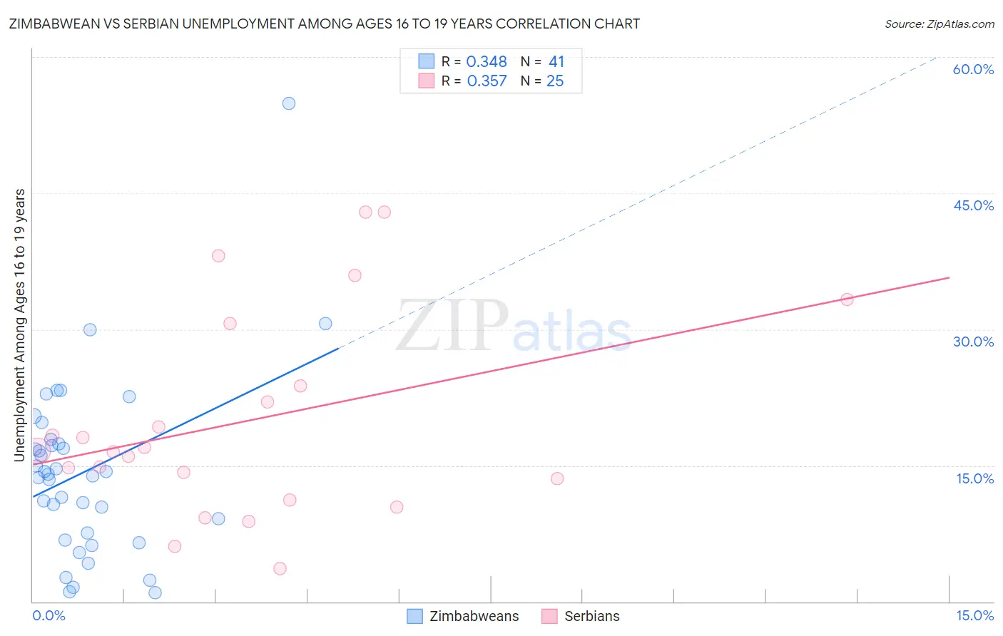 Zimbabwean vs Serbian Unemployment Among Ages 16 to 19 years