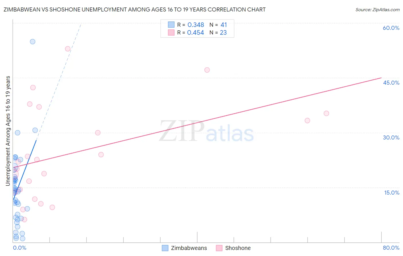 Zimbabwean vs Shoshone Unemployment Among Ages 16 to 19 years