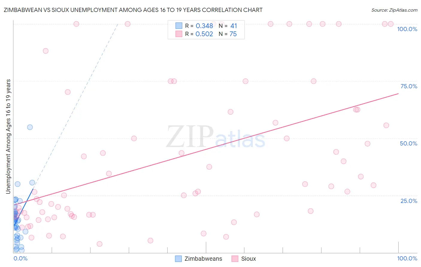Zimbabwean vs Sioux Unemployment Among Ages 16 to 19 years