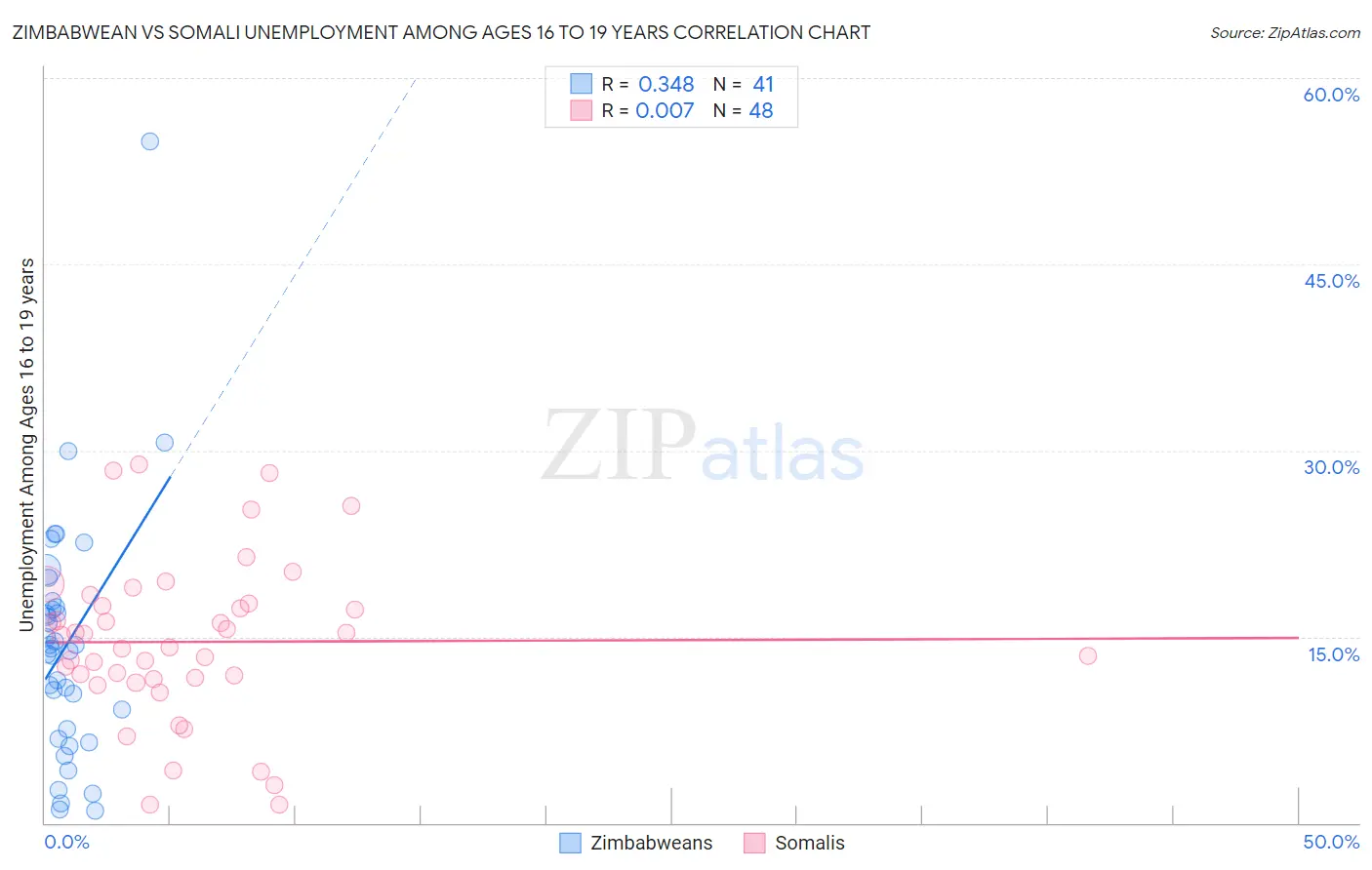 Zimbabwean vs Somali Unemployment Among Ages 16 to 19 years
