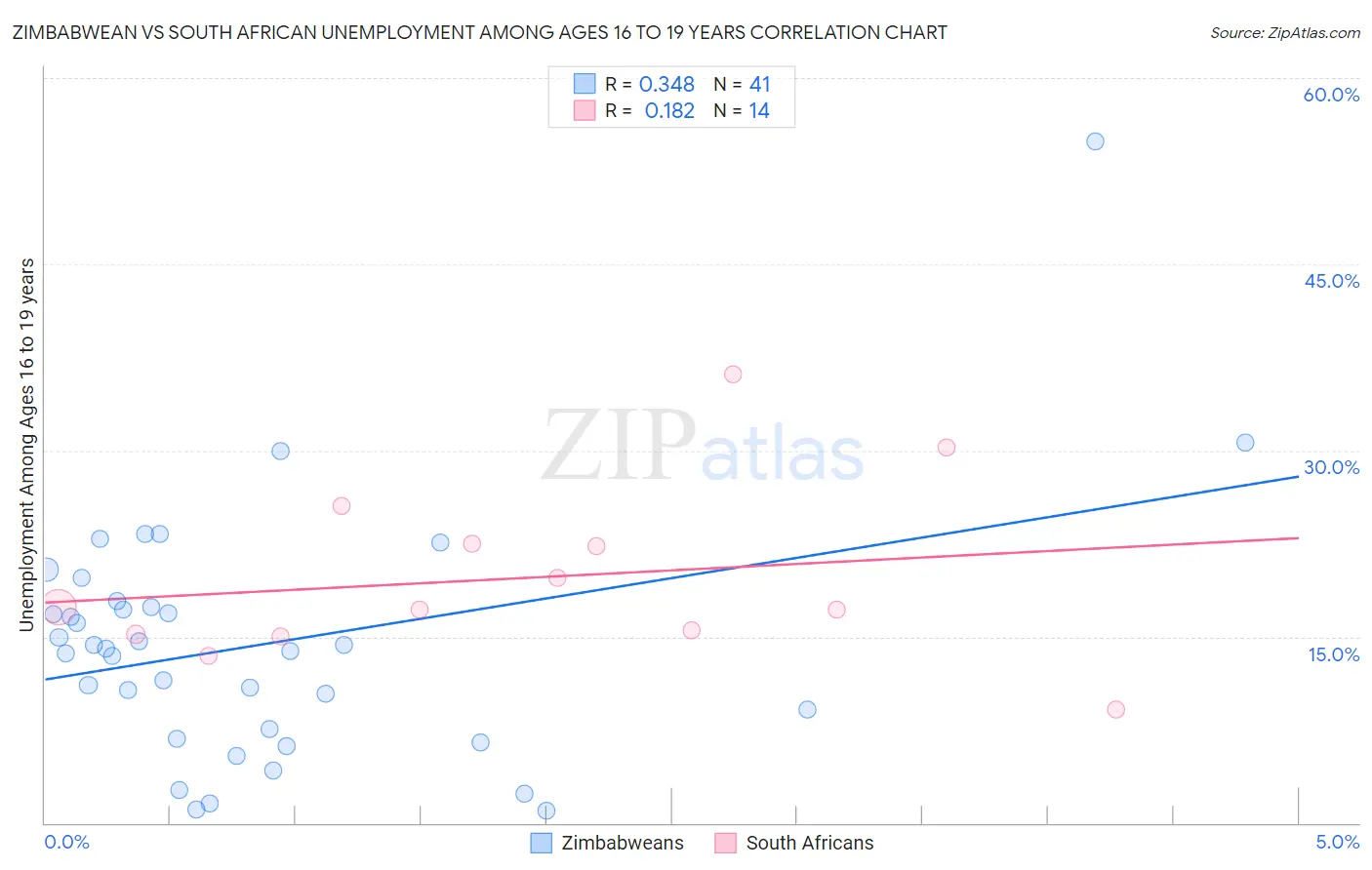 Zimbabwean vs South African Unemployment Among Ages 16 to 19 years