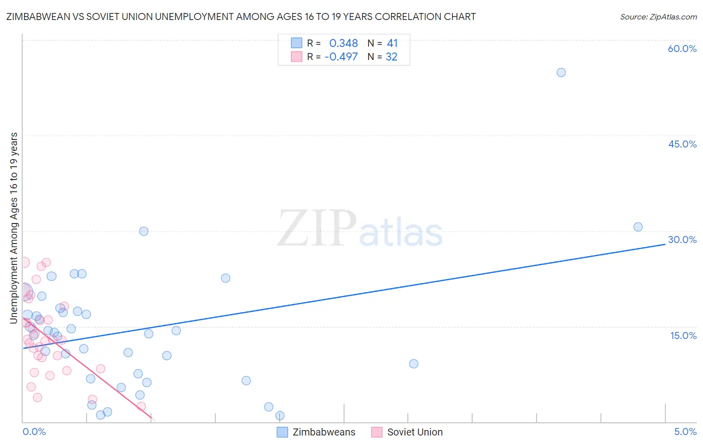 Zimbabwean vs Soviet Union Unemployment Among Ages 16 to 19 years