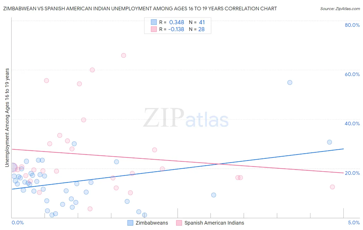 Zimbabwean vs Spanish American Indian Unemployment Among Ages 16 to 19 years