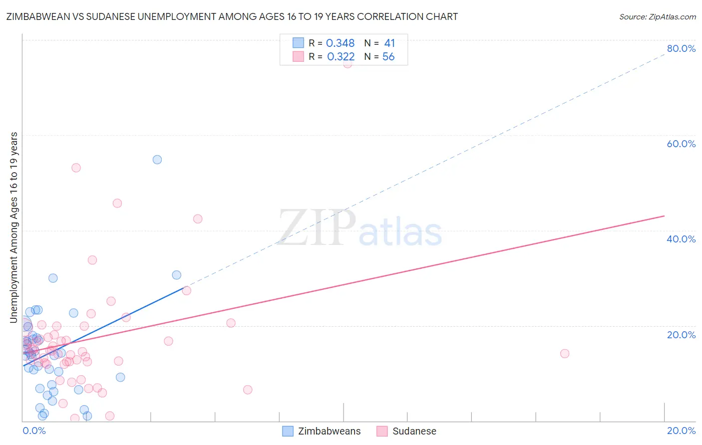 Zimbabwean vs Sudanese Unemployment Among Ages 16 to 19 years