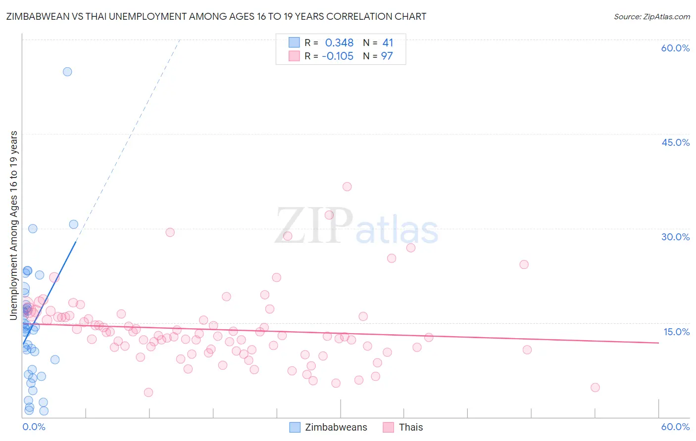 Zimbabwean vs Thai Unemployment Among Ages 16 to 19 years