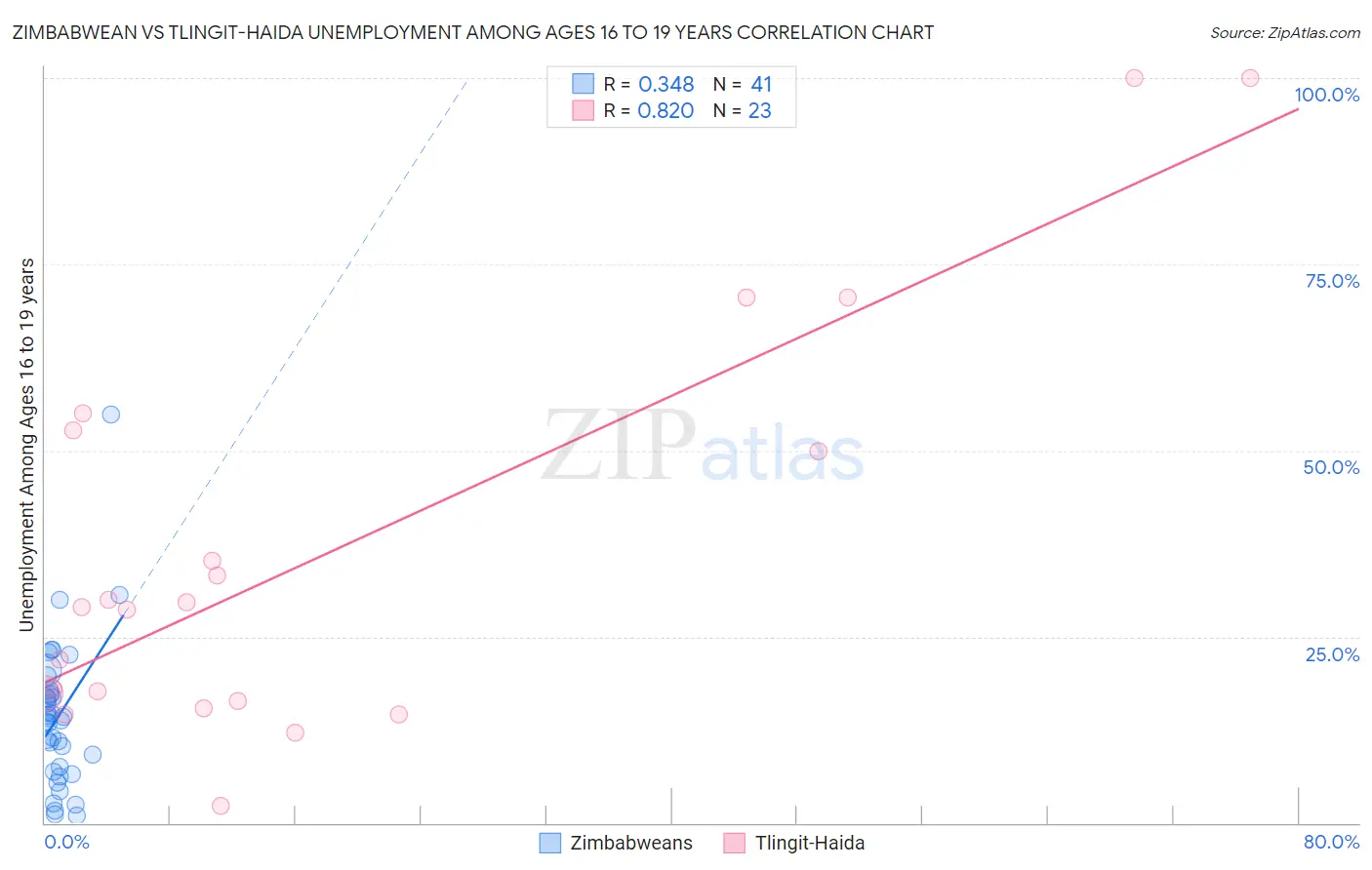 Zimbabwean vs Tlingit-Haida Unemployment Among Ages 16 to 19 years