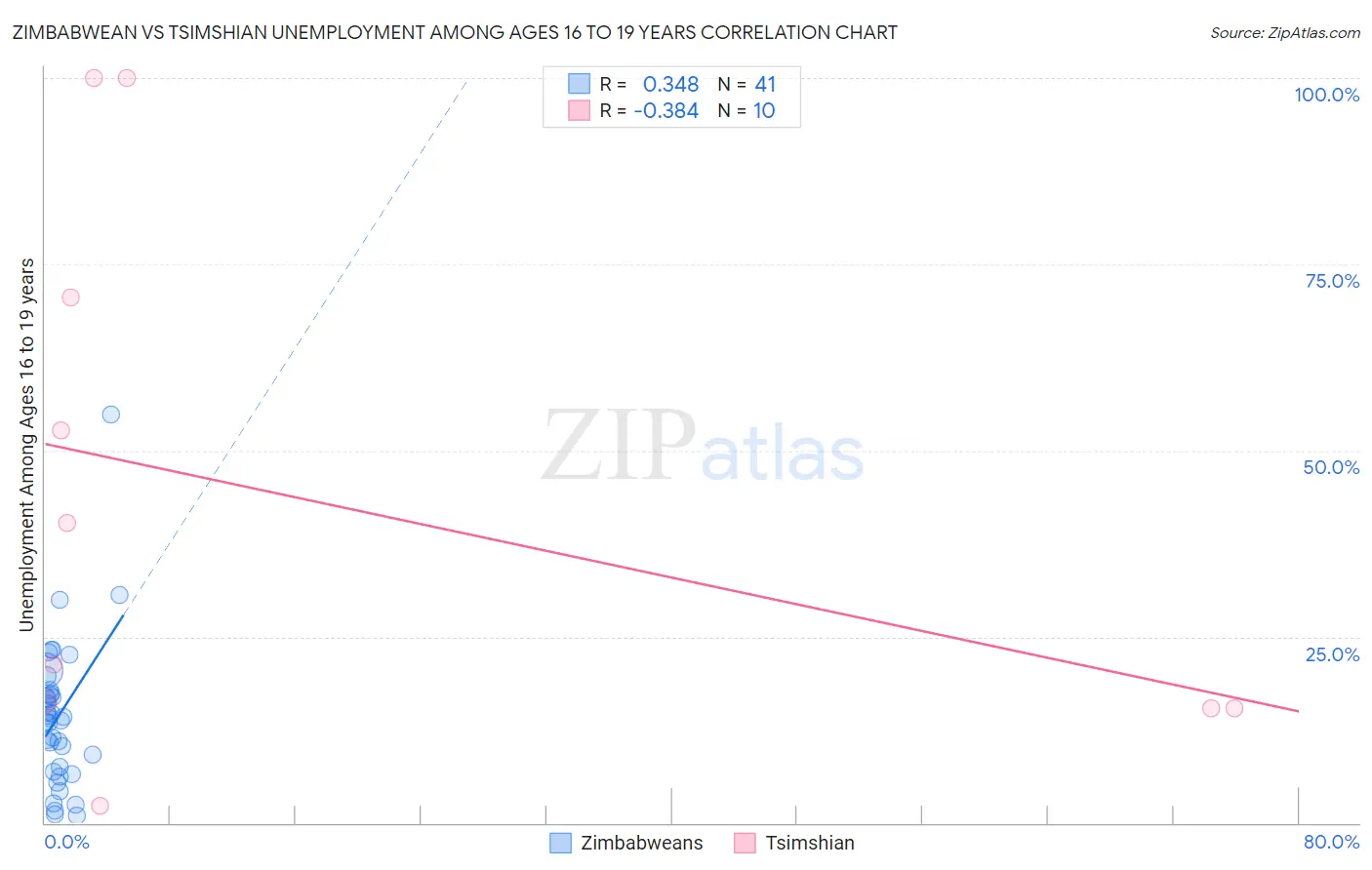 Zimbabwean vs Tsimshian Unemployment Among Ages 16 to 19 years