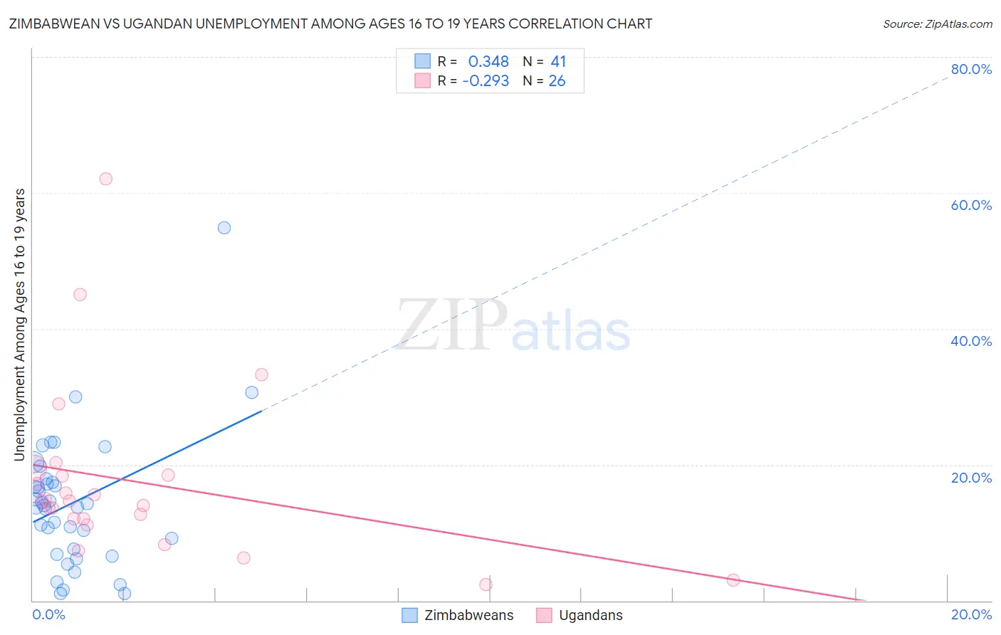 Zimbabwean vs Ugandan Unemployment Among Ages 16 to 19 years