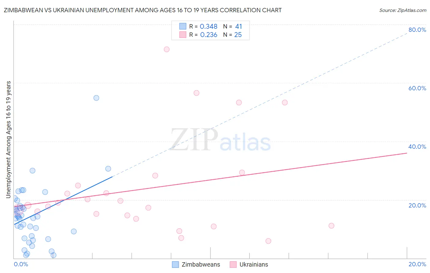 Zimbabwean vs Ukrainian Unemployment Among Ages 16 to 19 years