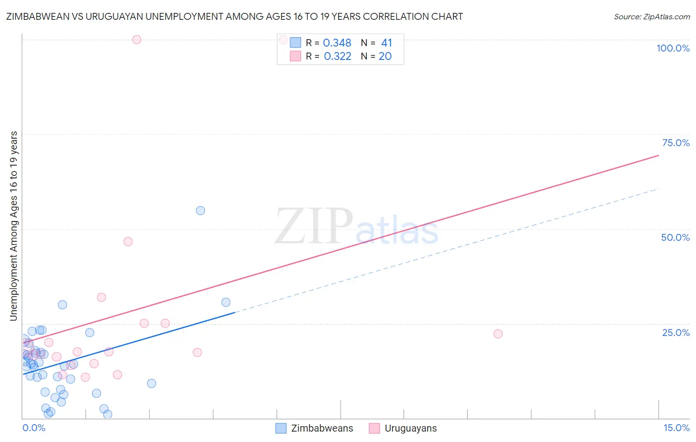Zimbabwean vs Uruguayan Unemployment Among Ages 16 to 19 years