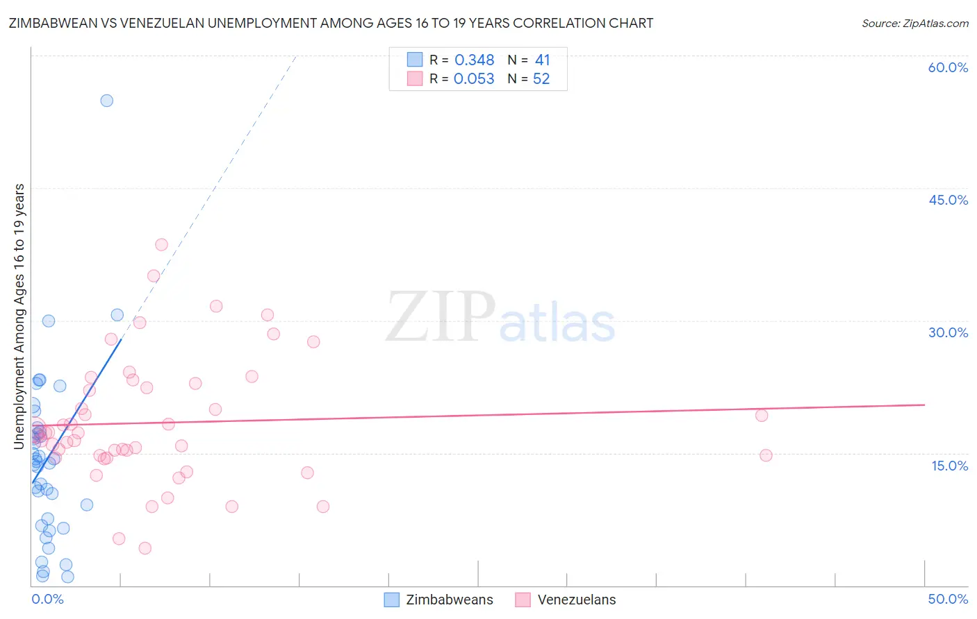 Zimbabwean vs Venezuelan Unemployment Among Ages 16 to 19 years