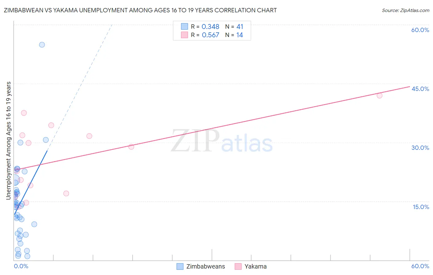 Zimbabwean vs Yakama Unemployment Among Ages 16 to 19 years
