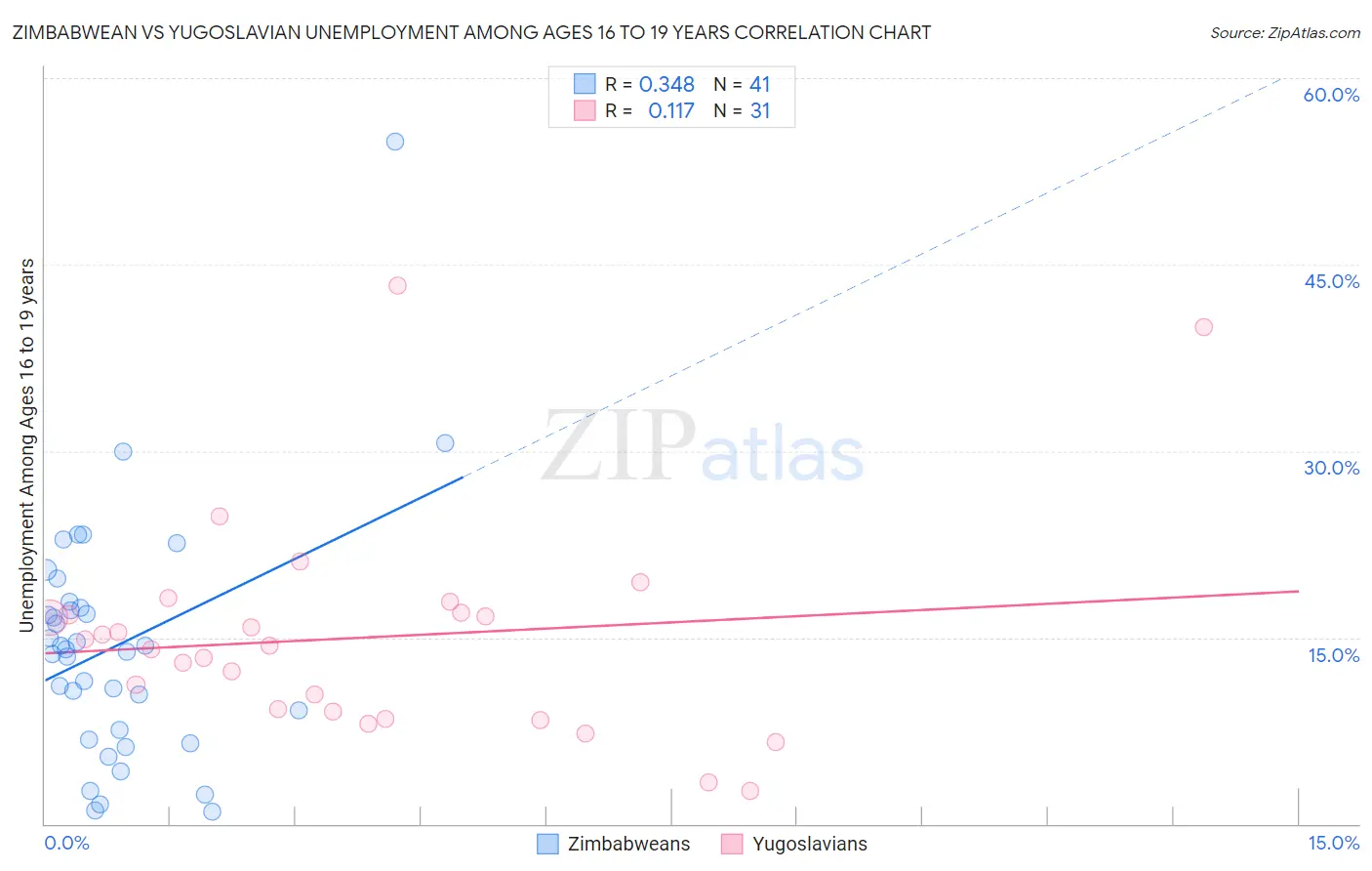 Zimbabwean vs Yugoslavian Unemployment Among Ages 16 to 19 years