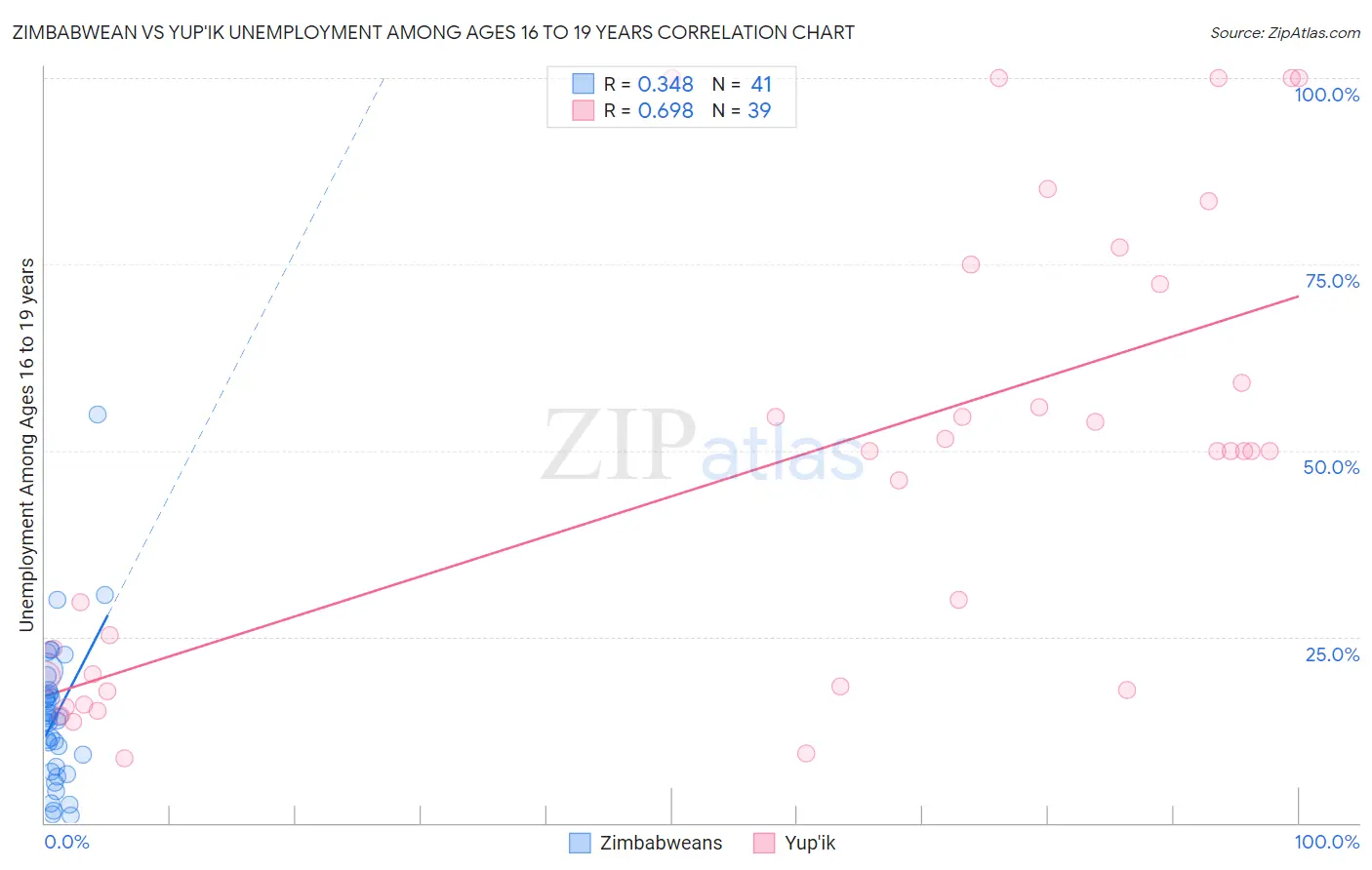 Zimbabwean vs Yup'ik Unemployment Among Ages 16 to 19 years