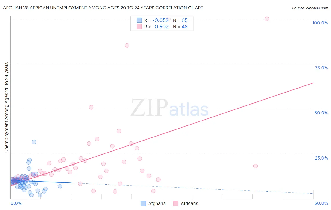 Afghan vs African Unemployment Among Ages 20 to 24 years