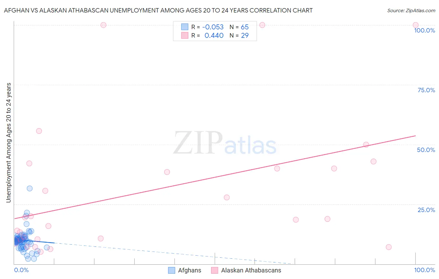 Afghan vs Alaskan Athabascan Unemployment Among Ages 20 to 24 years