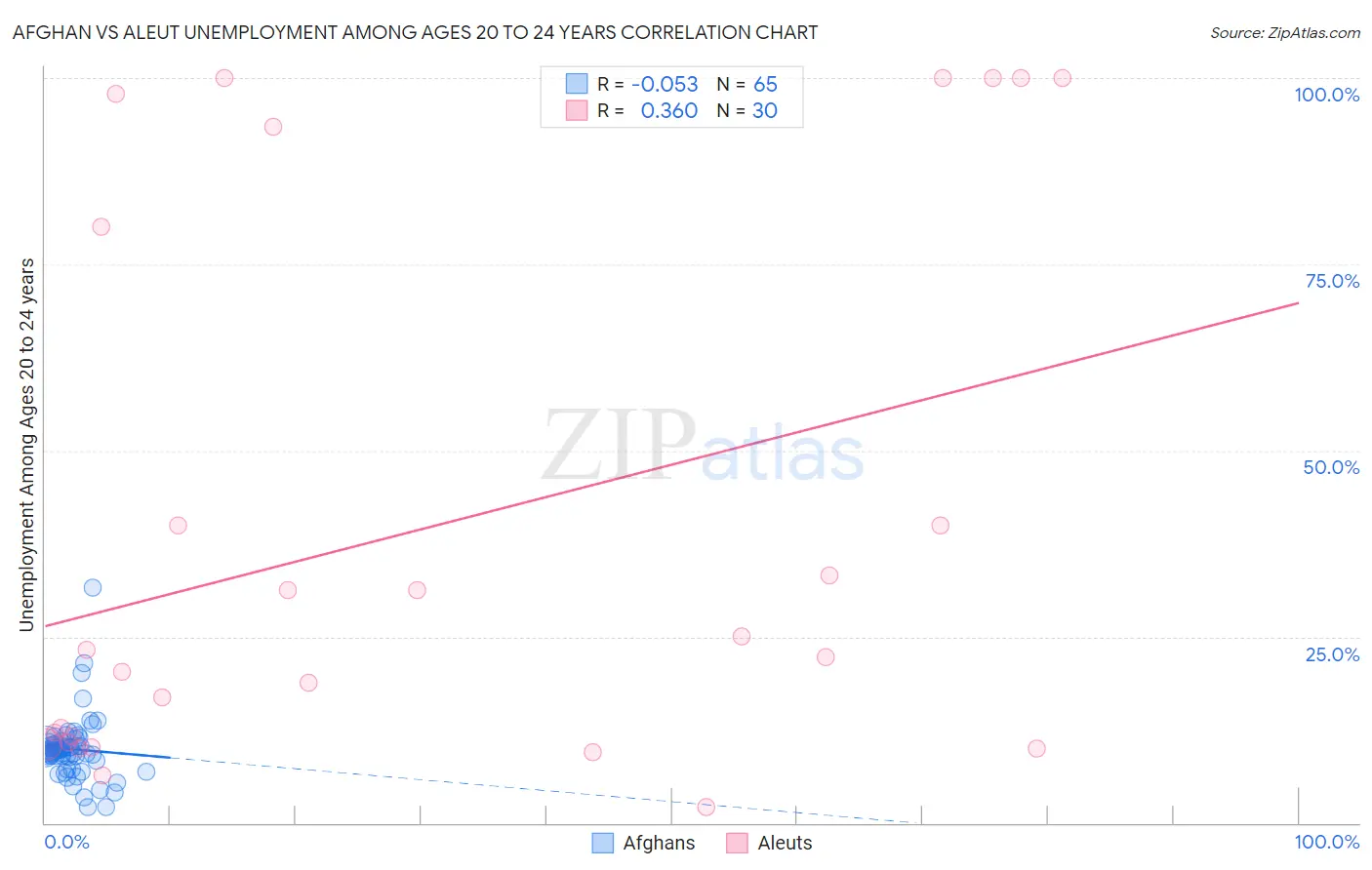 Afghan vs Aleut Unemployment Among Ages 20 to 24 years