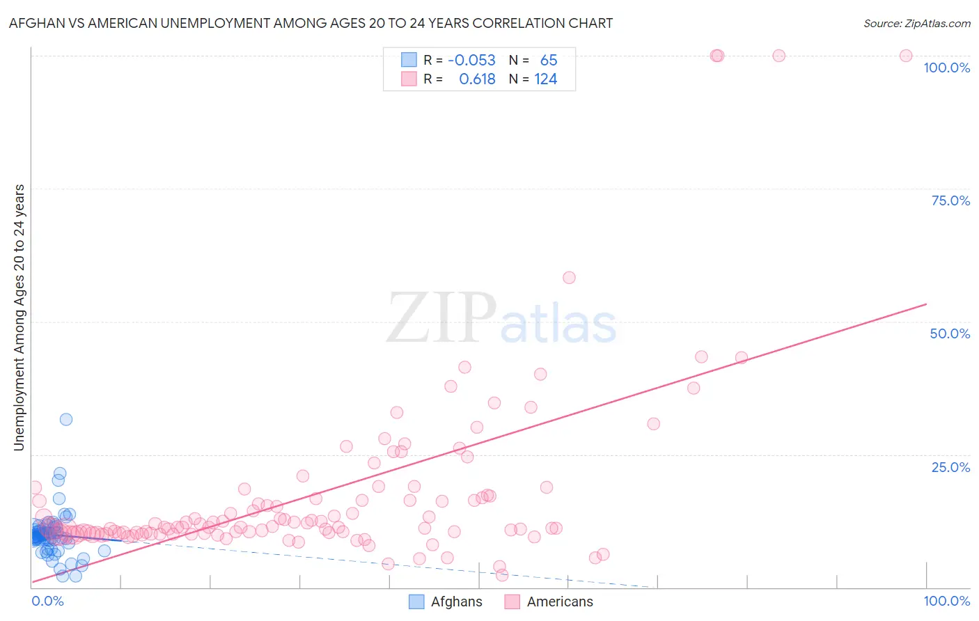 Afghan vs American Unemployment Among Ages 20 to 24 years