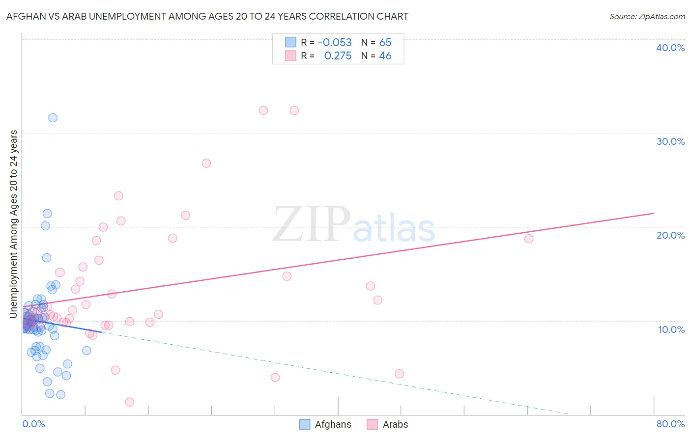 Afghan vs Arab Unemployment Among Ages 20 to 24 years