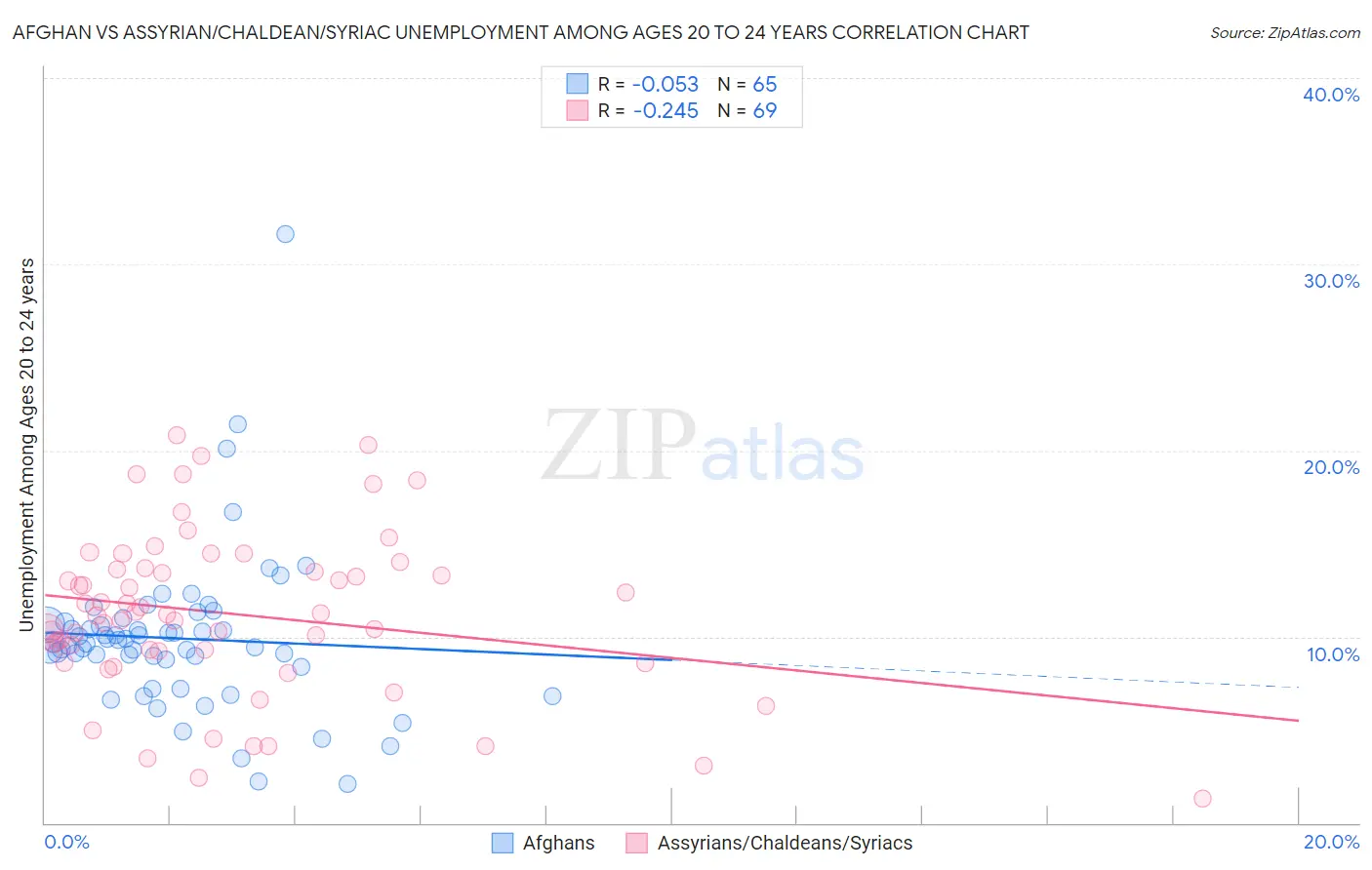 Afghan vs Assyrian/Chaldean/Syriac Unemployment Among Ages 20 to 24 years
