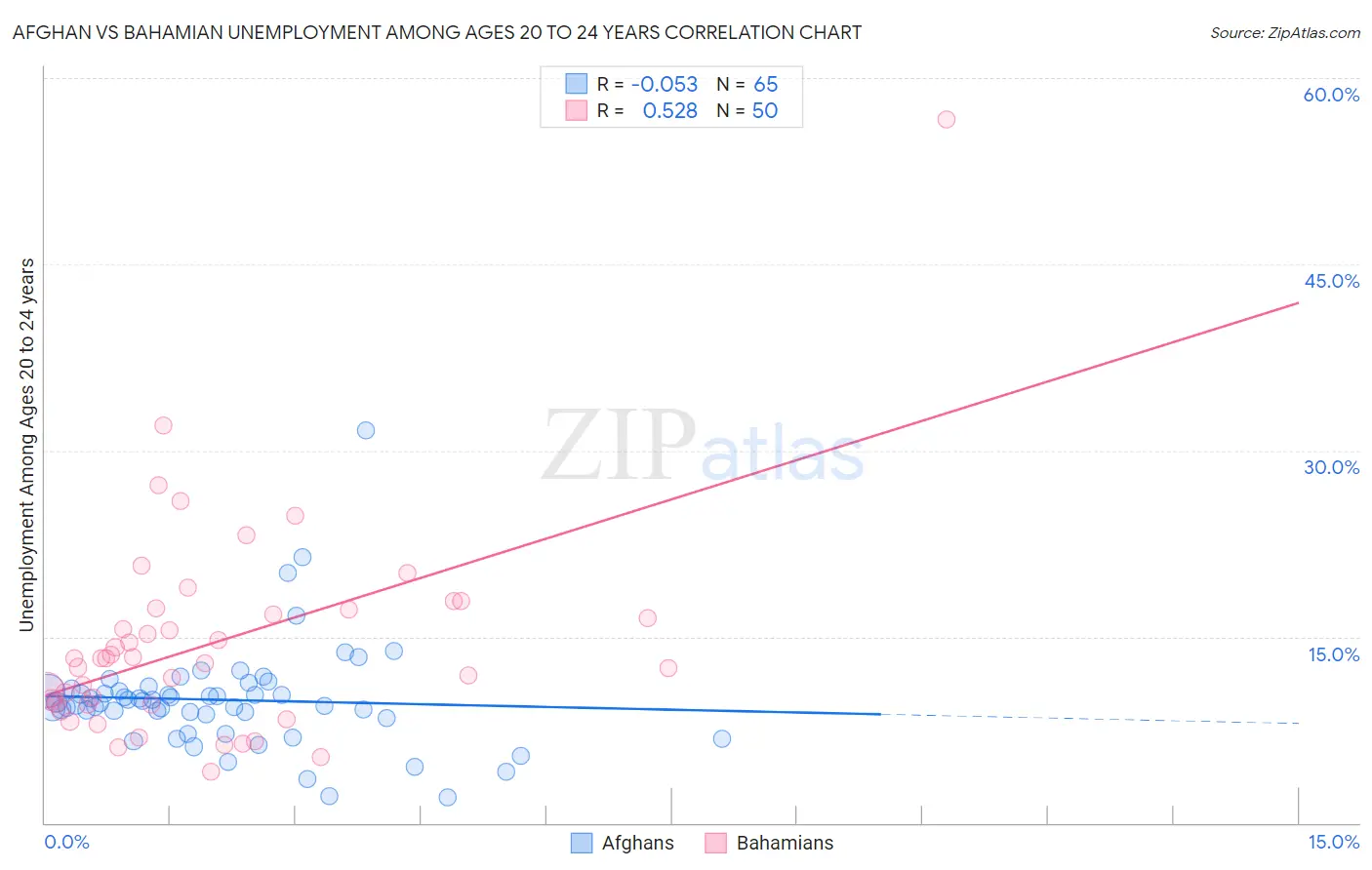 Afghan vs Bahamian Unemployment Among Ages 20 to 24 years