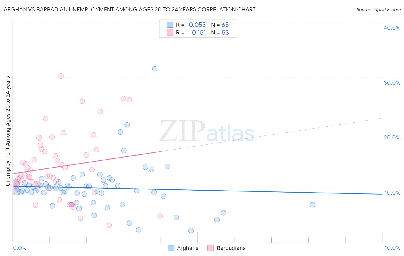 Afghan vs Barbadian Unemployment Among Ages 20 to 24 years