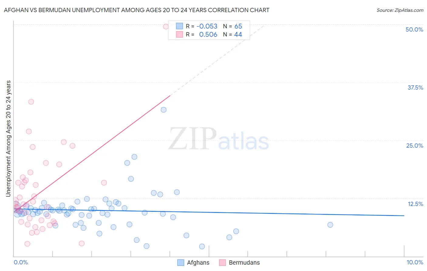 Afghan vs Bermudan Unemployment Among Ages 20 to 24 years