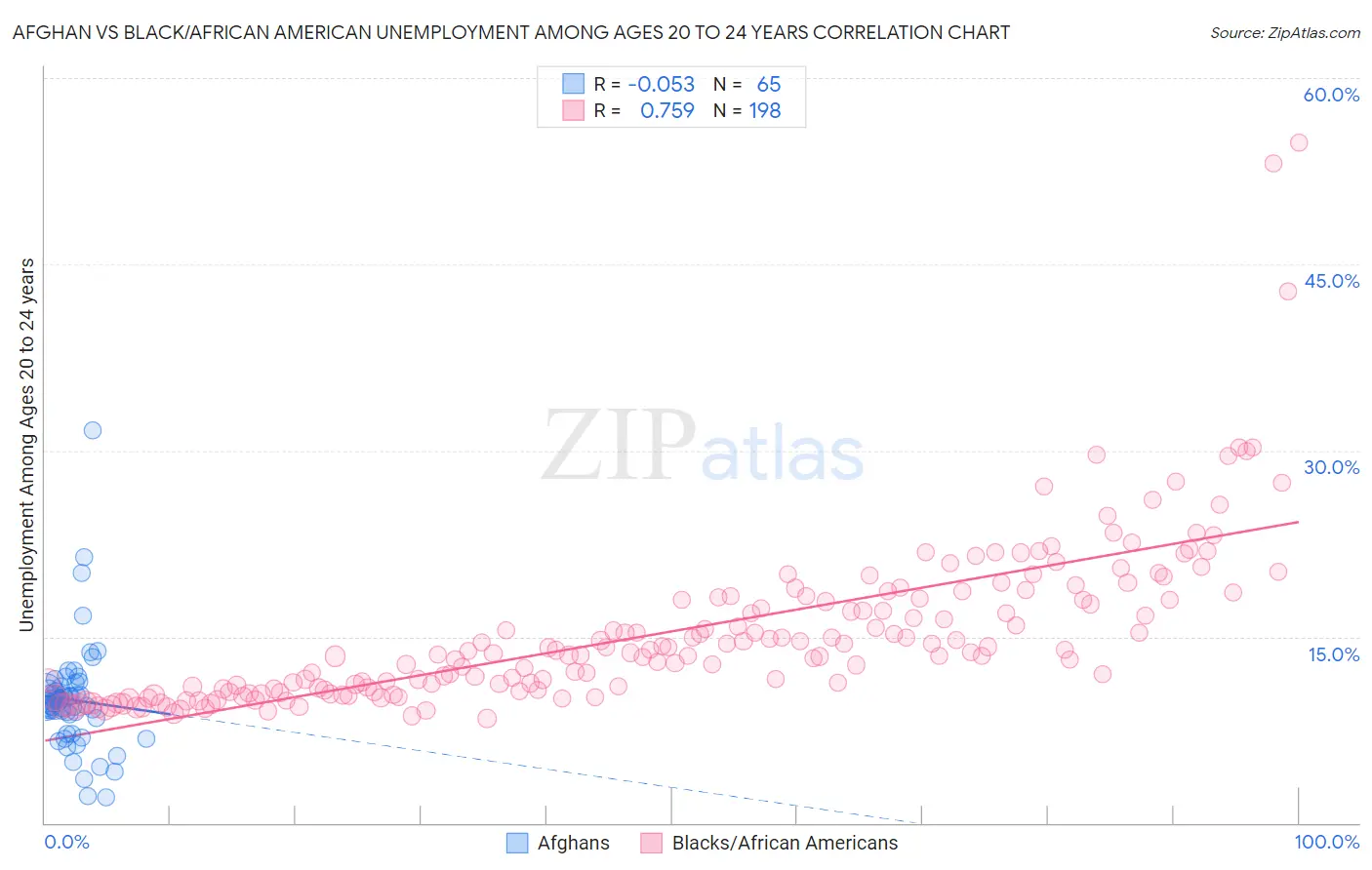 Afghan vs Black/African American Unemployment Among Ages 20 to 24 years