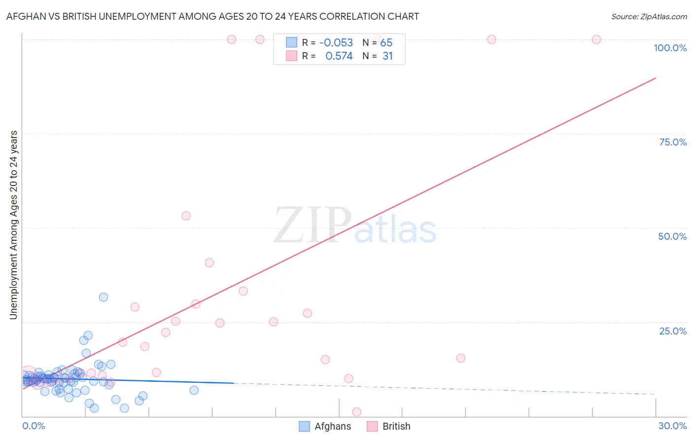 Afghan vs British Unemployment Among Ages 20 to 24 years