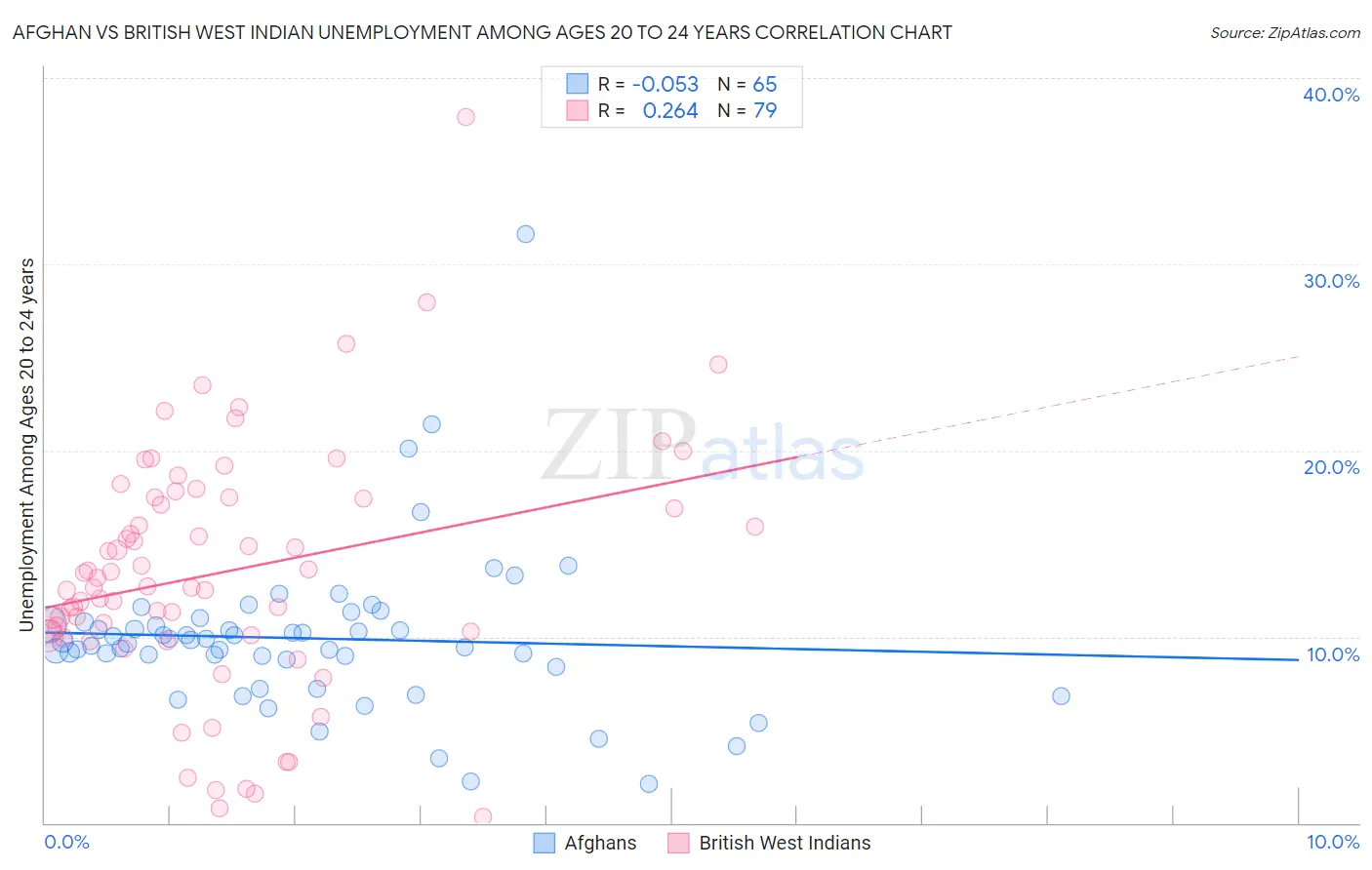 Afghan vs British West Indian Unemployment Among Ages 20 to 24 years