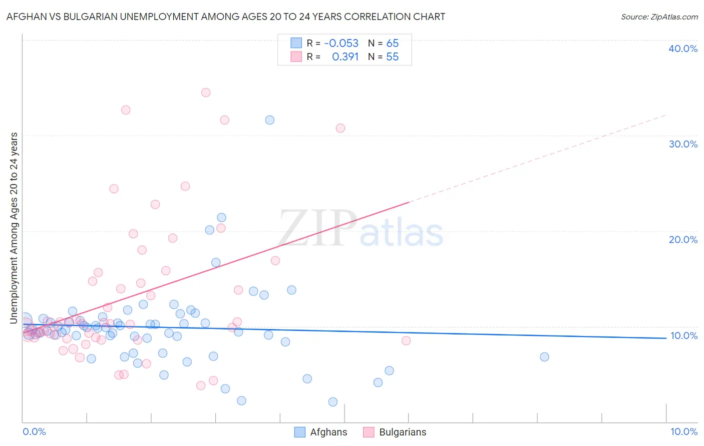 Afghan vs Bulgarian Unemployment Among Ages 20 to 24 years