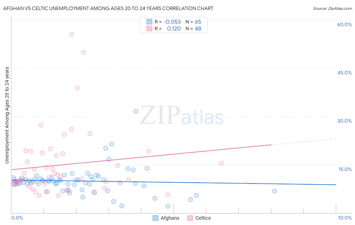 Afghan vs Celtic Unemployment Among Ages 20 to 24 years