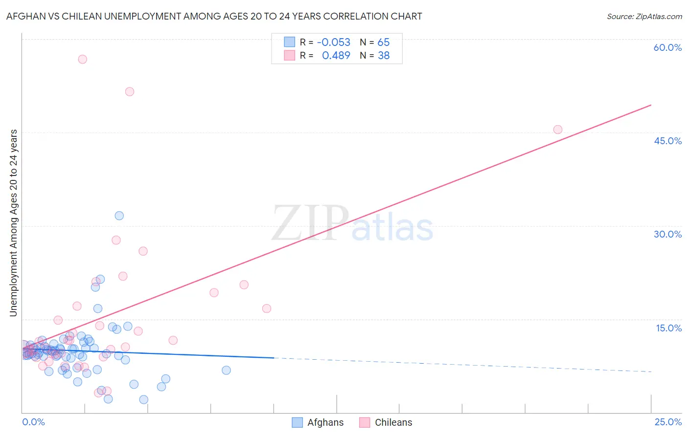 Afghan vs Chilean Unemployment Among Ages 20 to 24 years