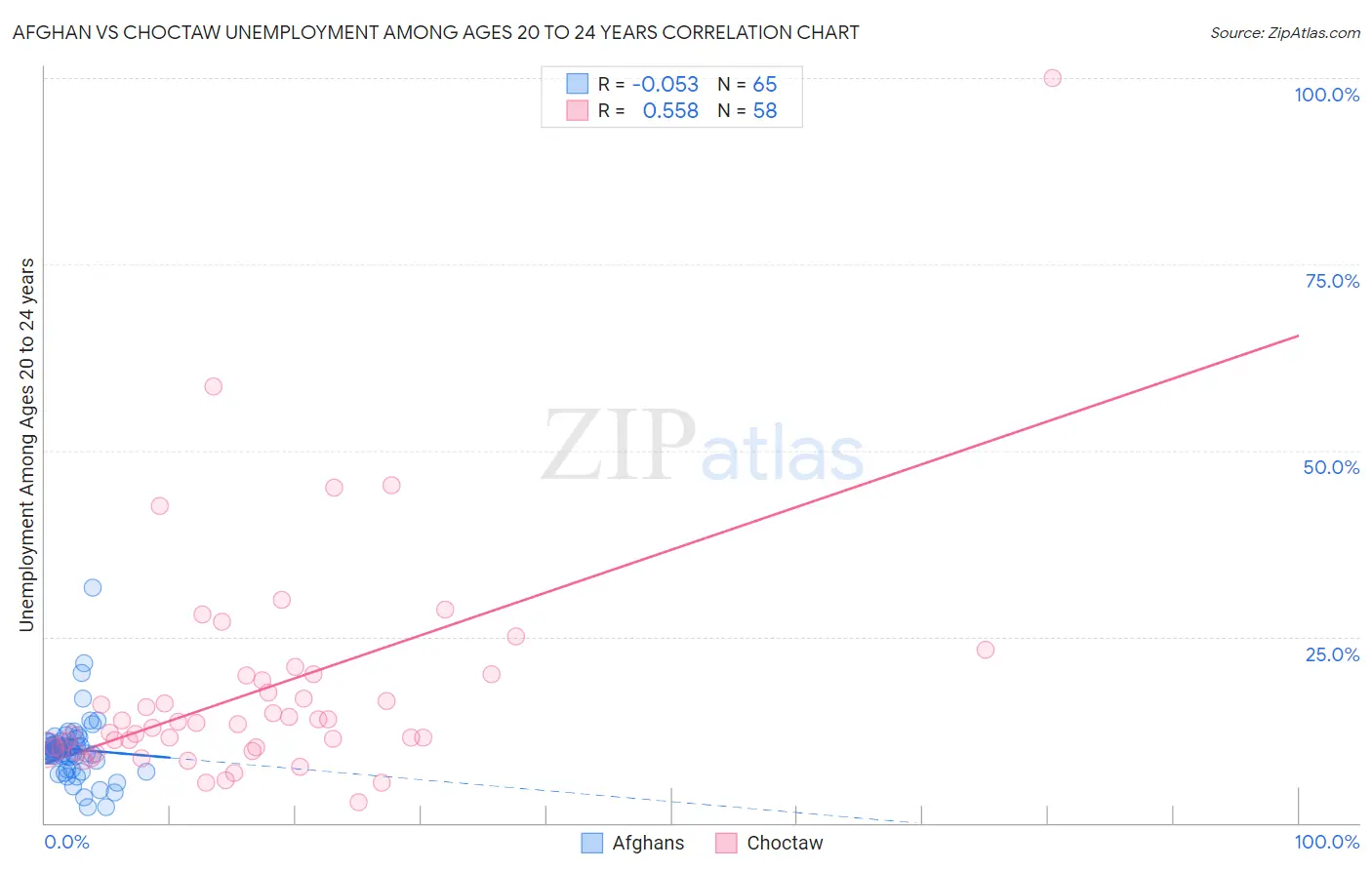 Afghan vs Choctaw Unemployment Among Ages 20 to 24 years