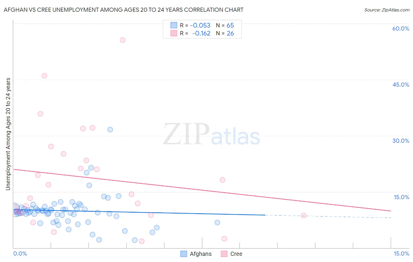 Afghan vs Cree Unemployment Among Ages 20 to 24 years