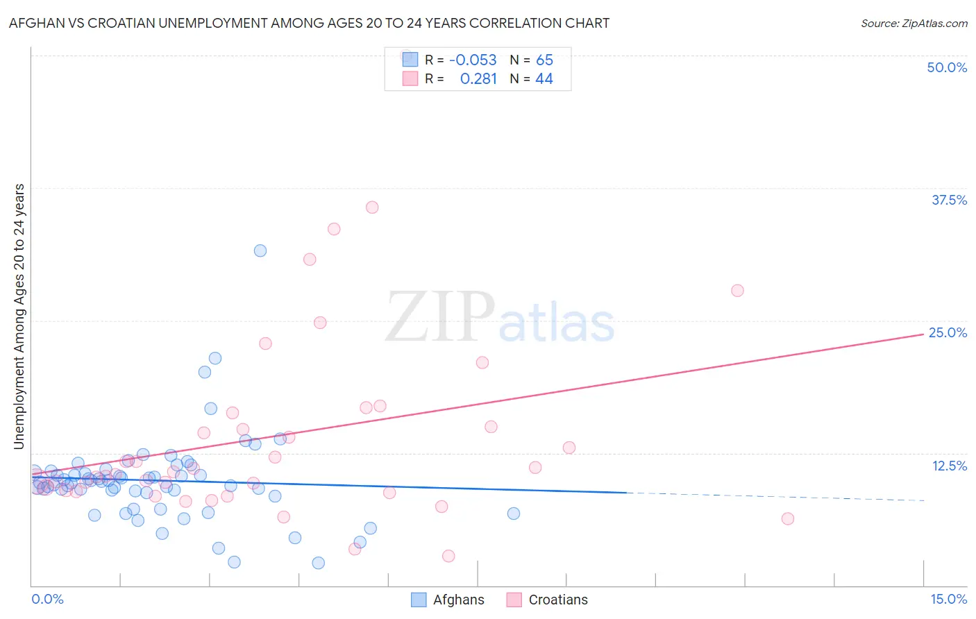 Afghan vs Croatian Unemployment Among Ages 20 to 24 years